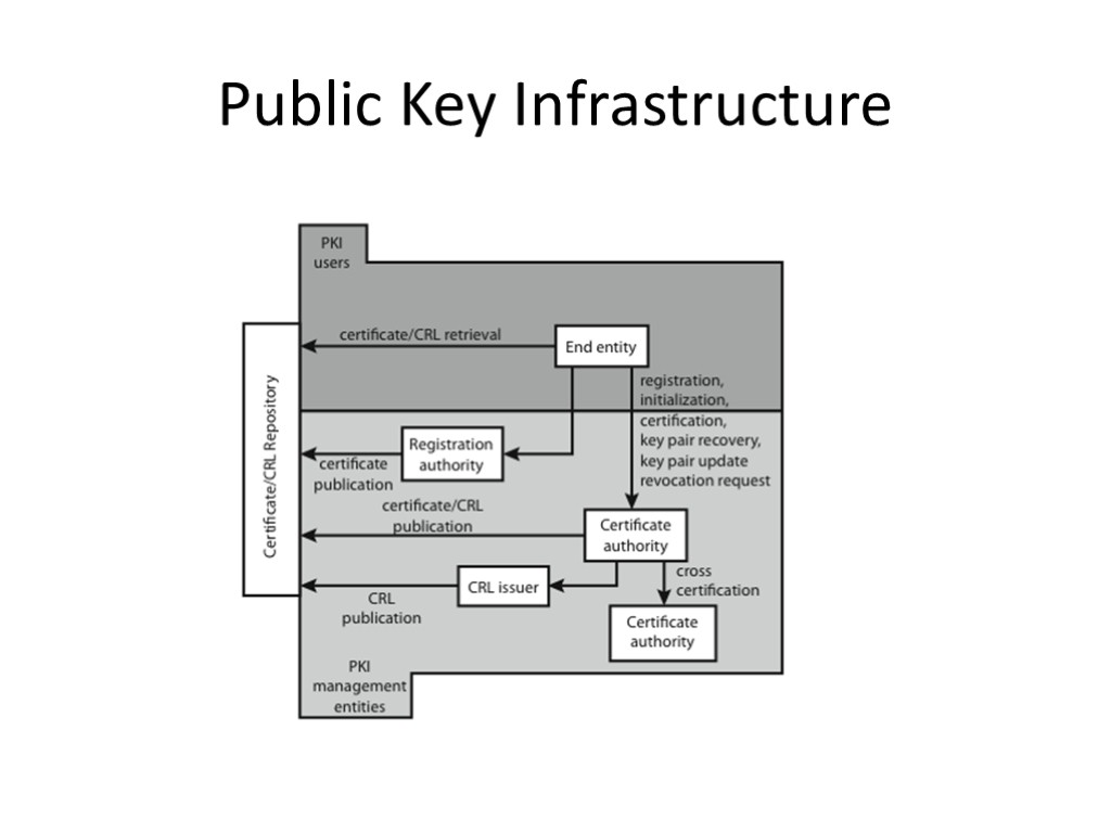 Public Key Infrastructure